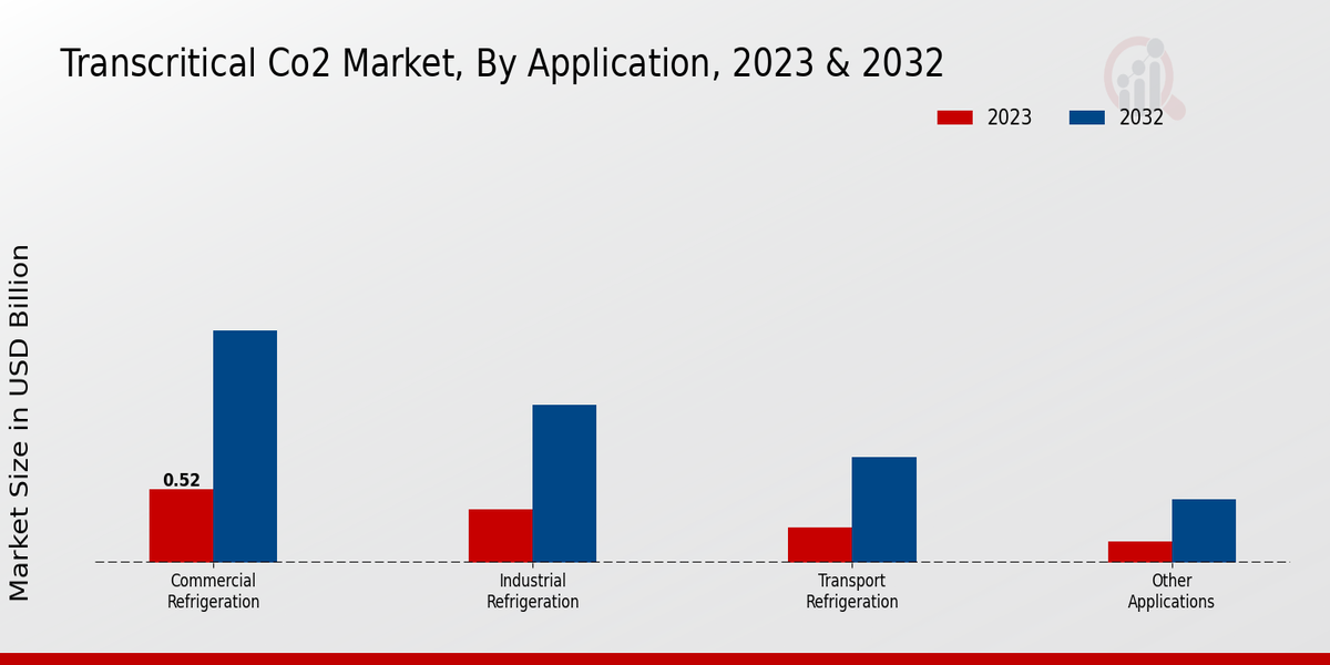 Transcritical Co2 Market Application Insights  