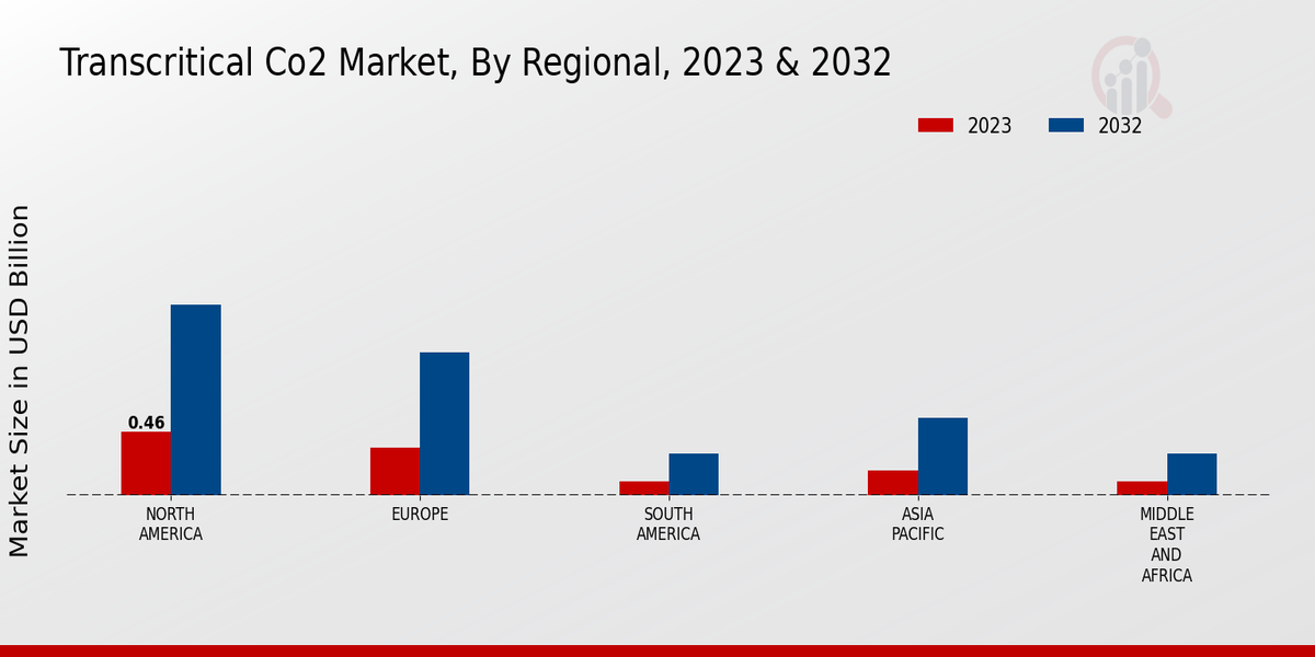 Transcritical Co2 Market Regional Insights  