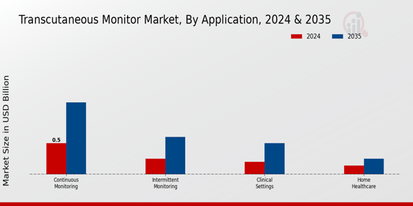 Transcutaneous Monitor Market Segment