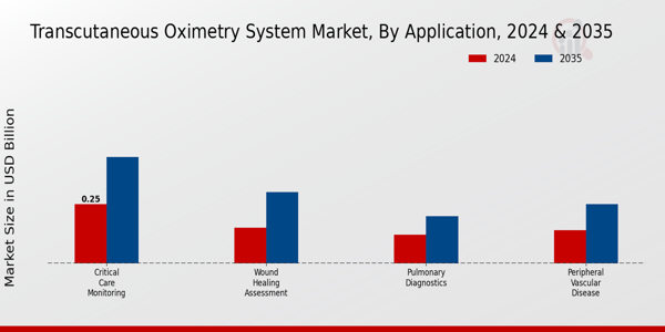 Transcutaneous Oximetry System Market Segment