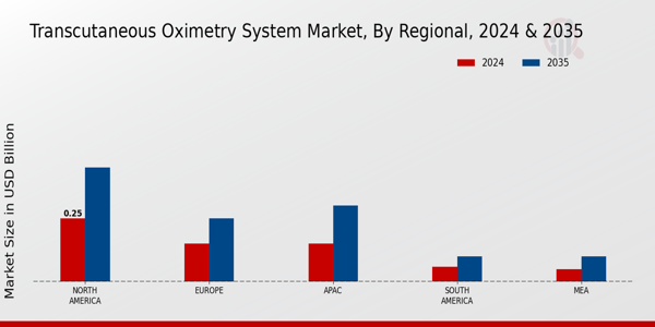 Transcutaneous Oximetry System Market Region