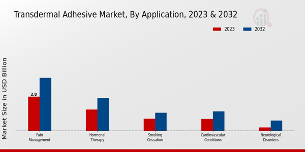 Transdermal Adhesive Market Application