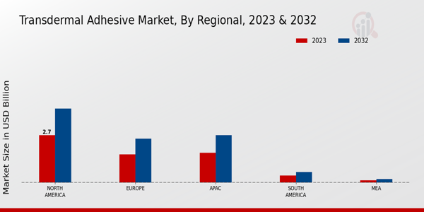 Transdermal Adhesive Market Regional