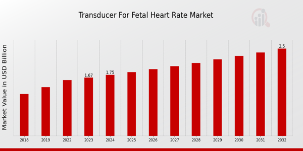 Global Transducer for Fetal Heart Rate Market Overview