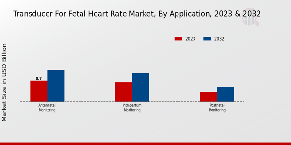 Transducer for Fetal Heart Rate Market Application Insights