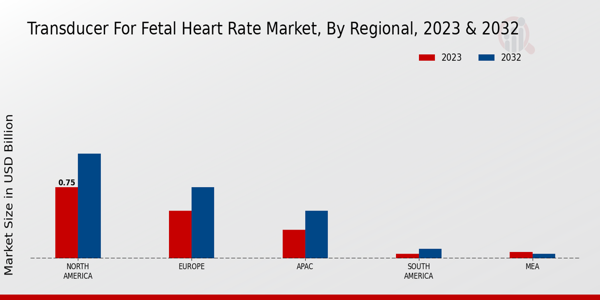 Transducer for Fetal Heart Rate Market Regional Insights