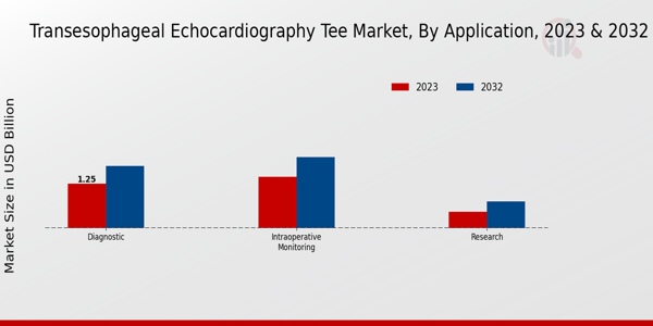 Transesophageal Echocardiography TEE Market Application Insights