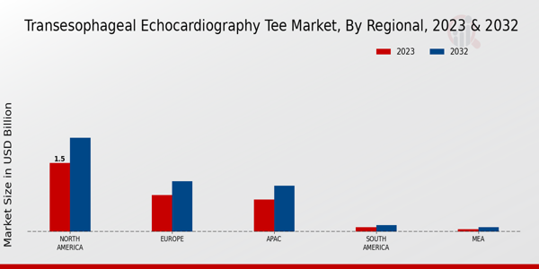 Transesophageal Echocardiography TEE Market Regional Insights