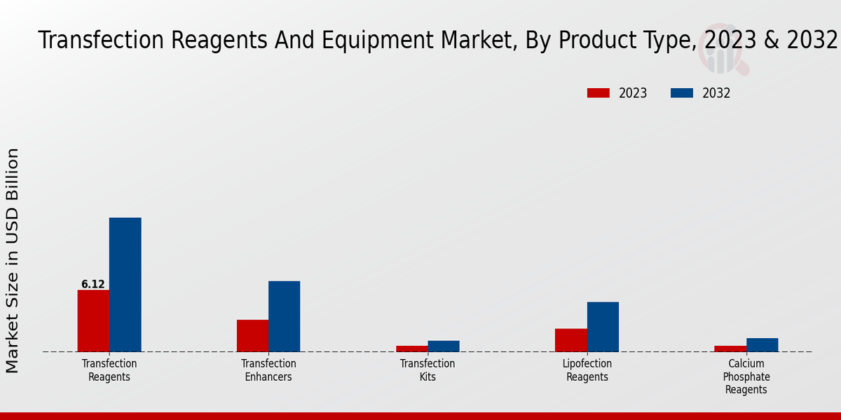 Transfection Reagents And Equipment Market Product Type Insights