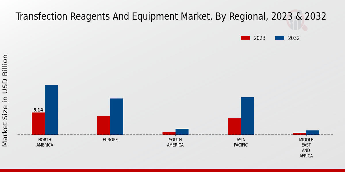 Transfection Reagents And Equipment Market Regional Insights