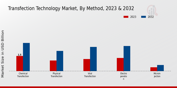 Transfection Technology Market Method Insights