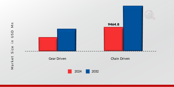 Transfer Case Market, by Drive Type, 2024 & 2032 