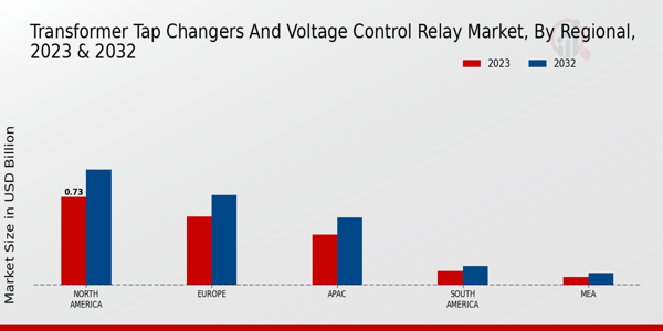 Transformer Tap Changers and Voltage Control Relay Market Regional Insights  