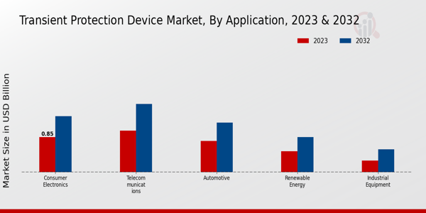 Transient Protection Device Market Application Insights   