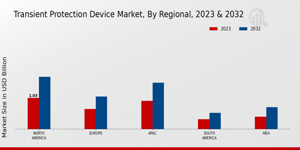 Transient Protection Device Market Regional Insights   