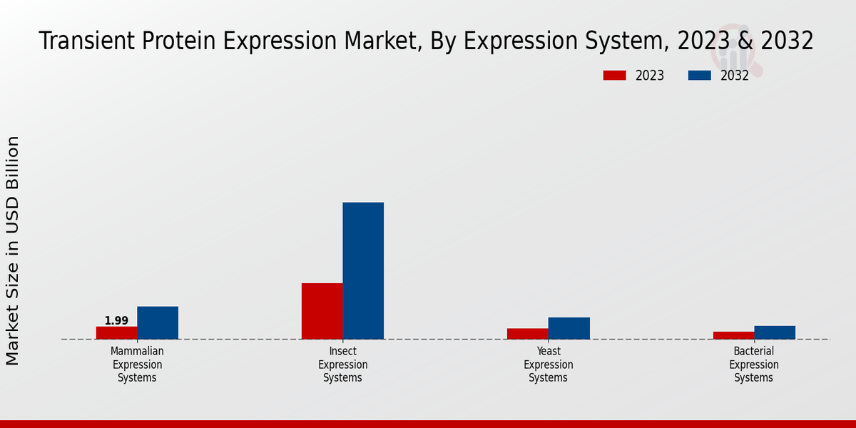 Transient Protein Expression Market Expression System Insights