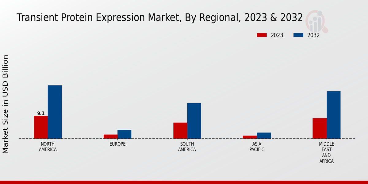 Transient Protein Expression Market Regional Insights