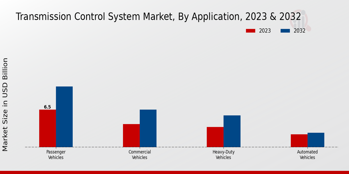 Transmission Control System Market Application Insights