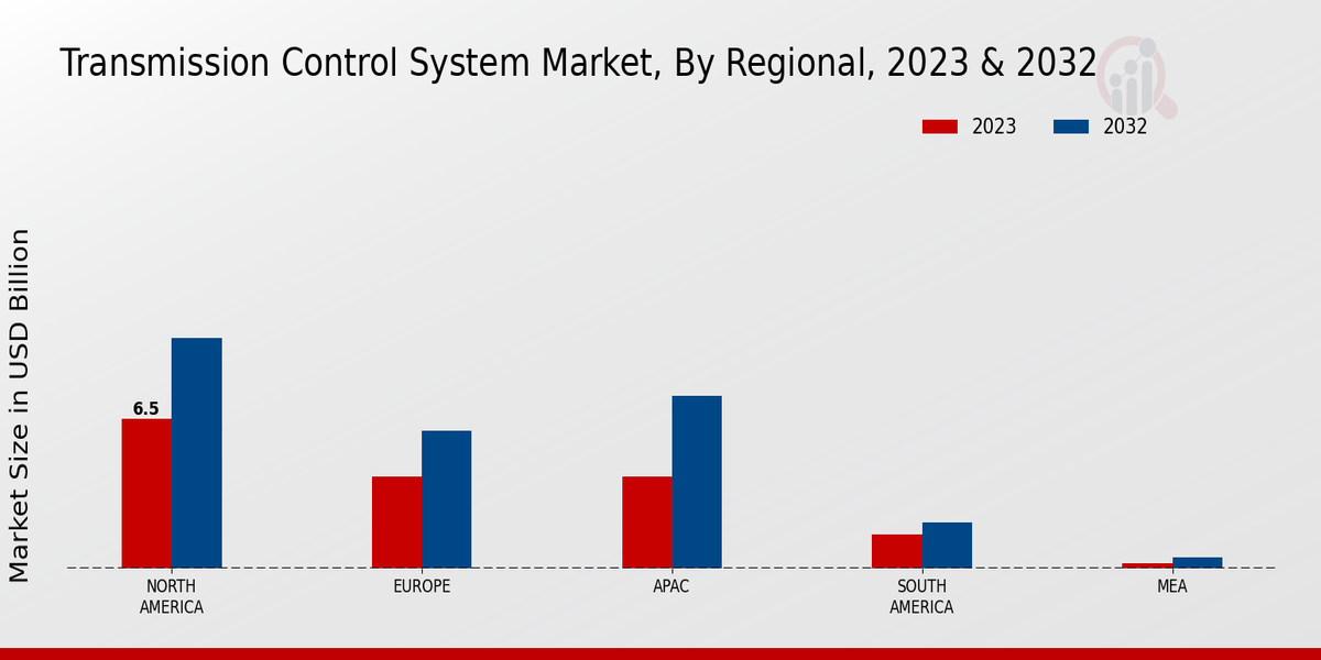 Transmission Control System Market Regional Insights