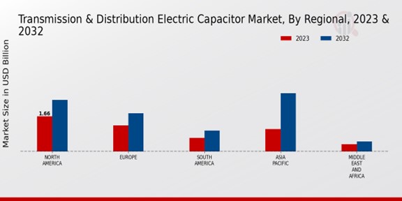 Transmission Distribution Electric Capacitor Market Regional Insights