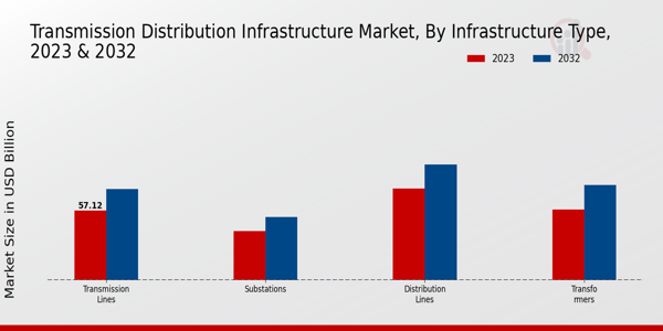 Transmission Distribution Infrastructure Market Infrastructure Type Insights