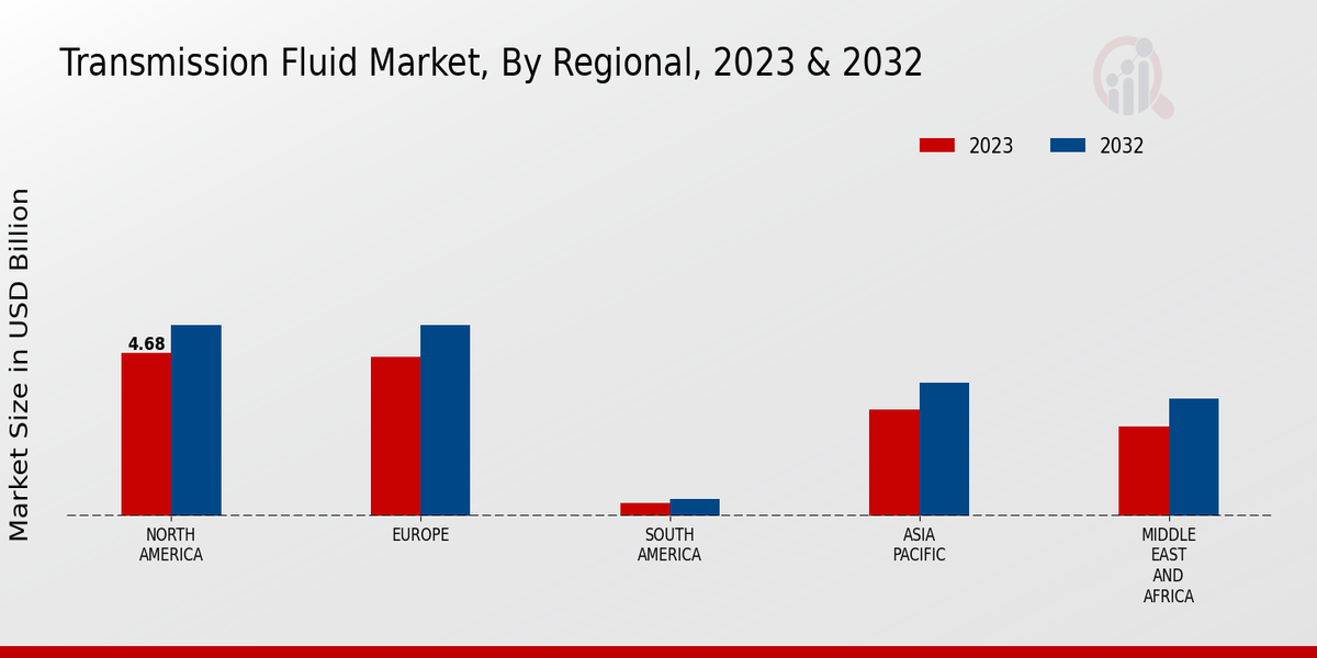 Transmission Fluid Market By Regional