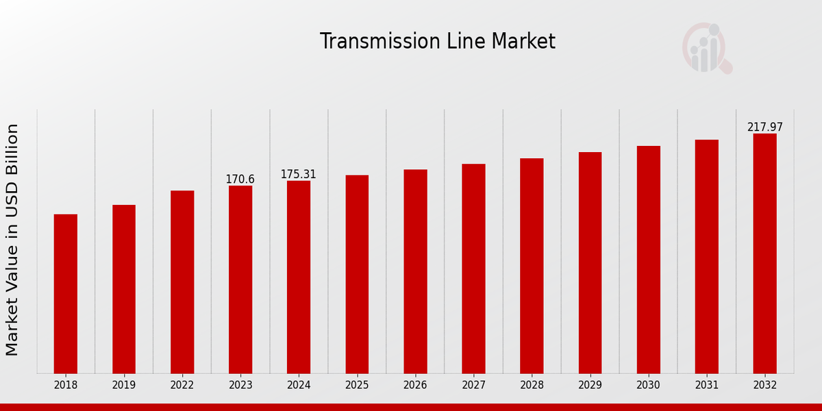 Transmission Line Market Overview