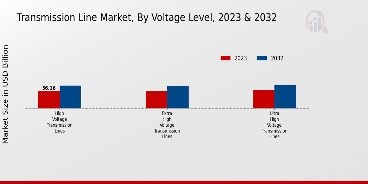 Transmission Line Market Voltage Level Insights