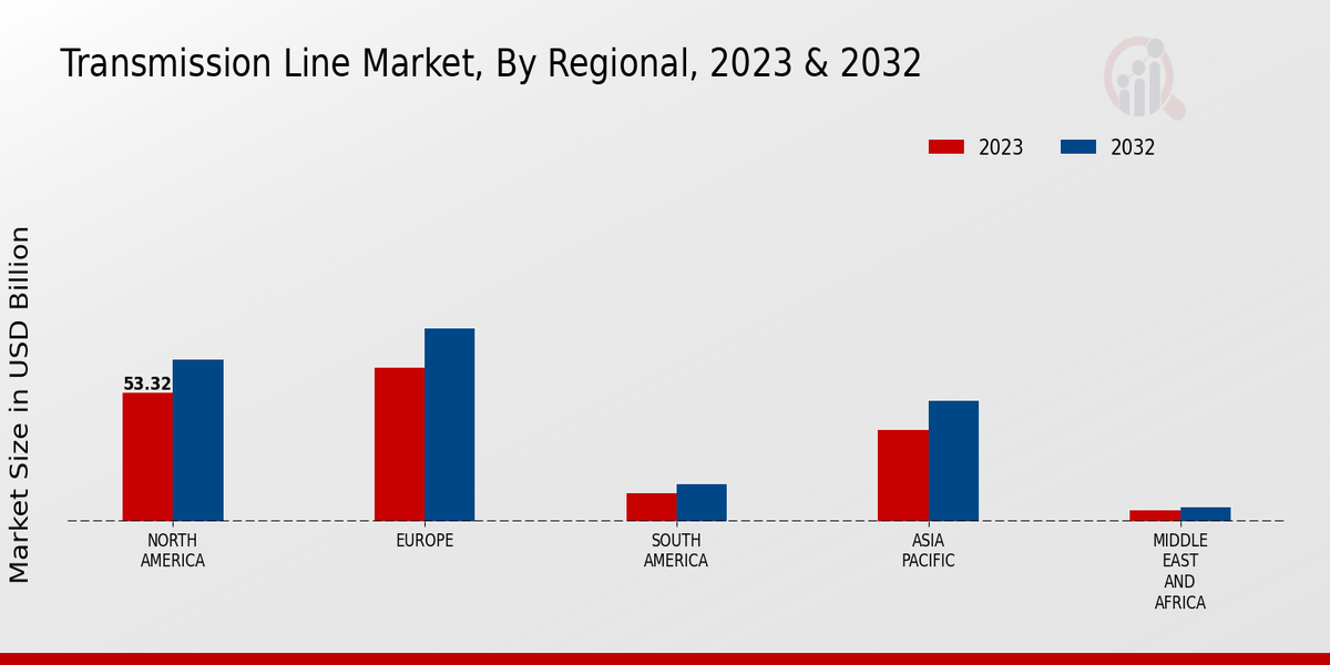 Transmission Line Market Regional Insights