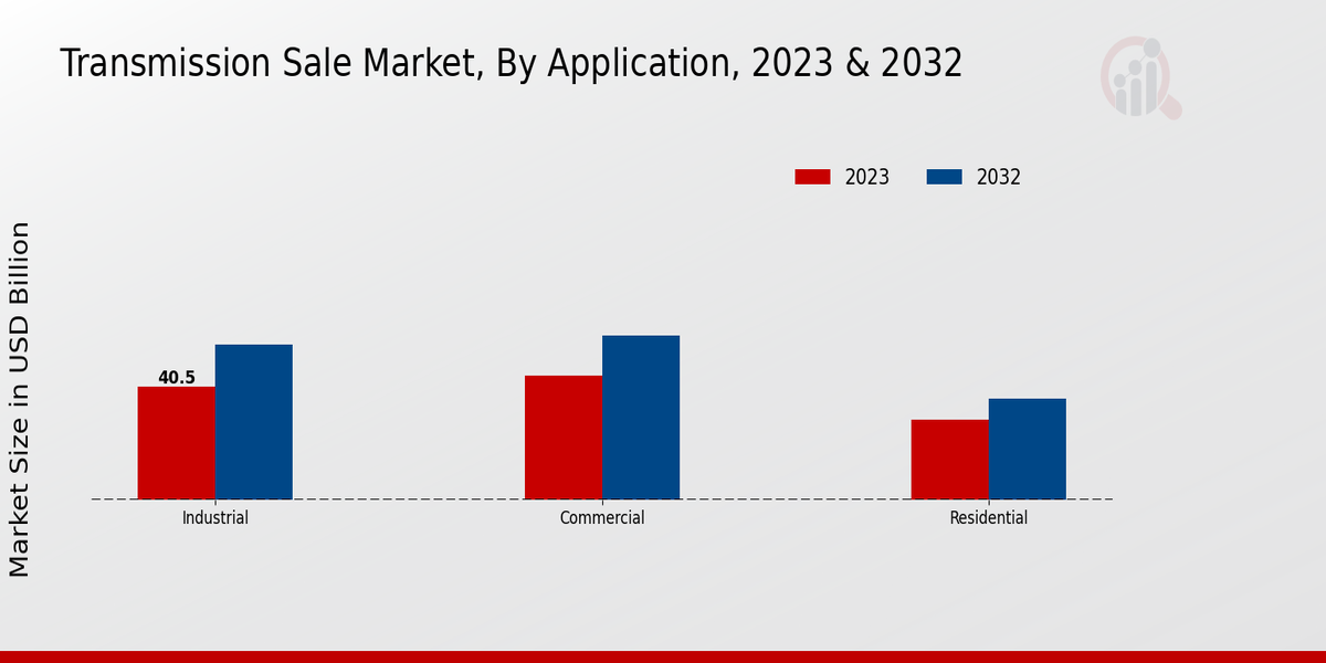 Transmission Sale Market Application Insights