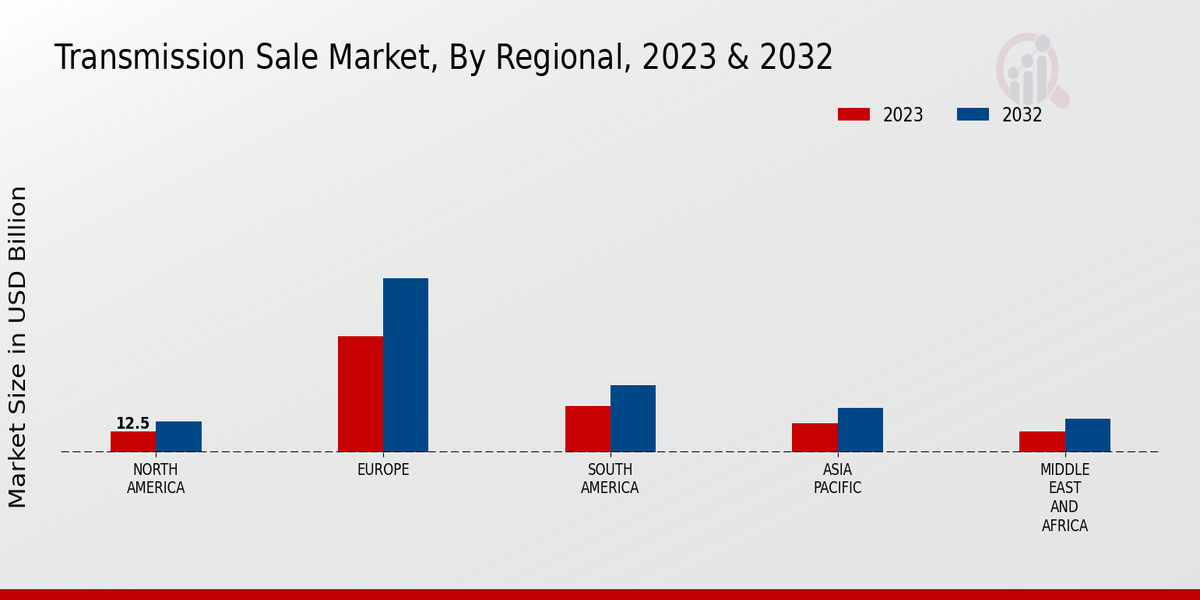 Transmission Sale Market Regional Insights