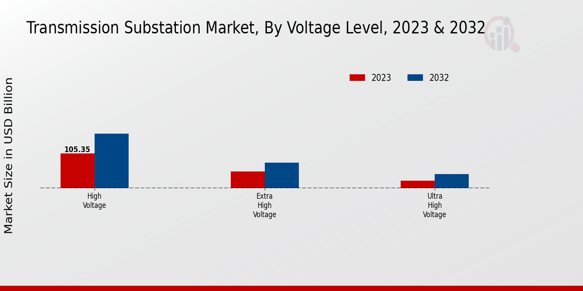 Transmission Substation Market Voltage Level Insights