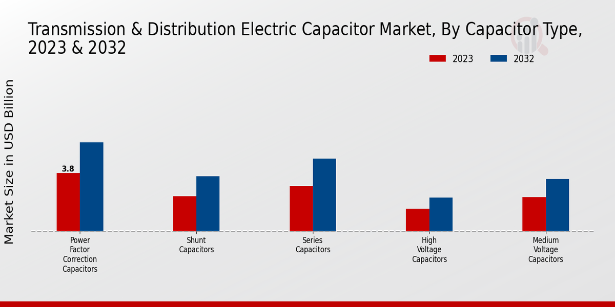 Transmission Distribution Electric Capacitor Market Capacitor Type Insights