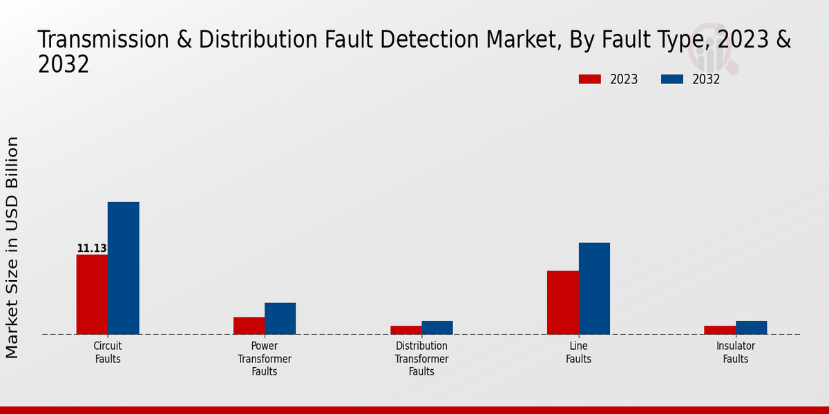 Transmission Distribution Fault Detection Market Fault Type Insights