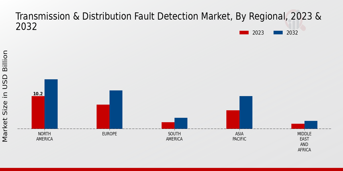 Transmission Distribution Fault Detection Market Regional Insights