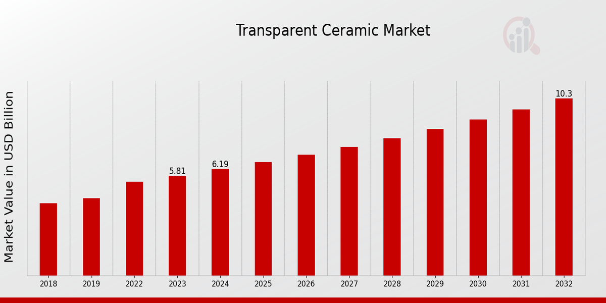 Transparent Ceramic Market Overview