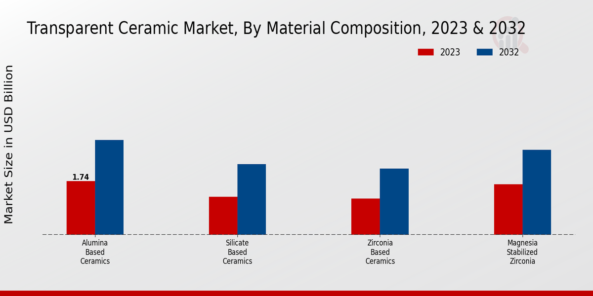 Transparent Ceramic Market Material Composition Insights