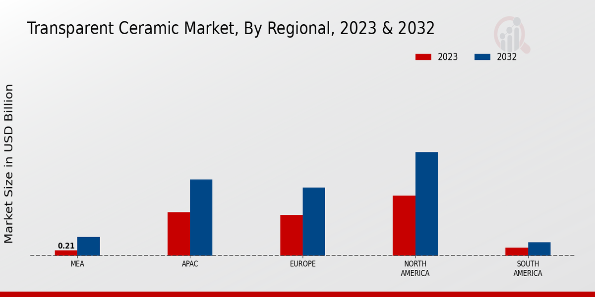 Transparent Ceramic Market Regional Insights