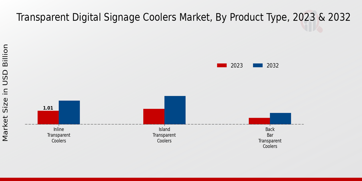 Transparent Digital Signage Coolers Market Product Type Insights