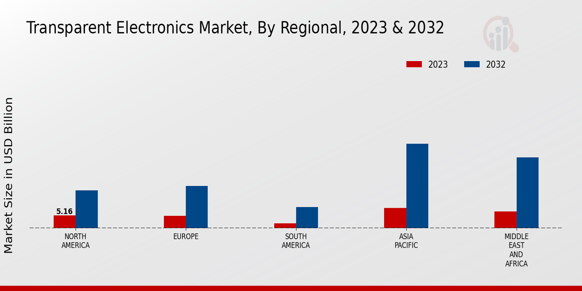 Transparent Electronics Market, by Region 2023 & 2032