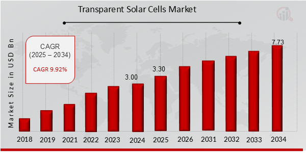 Transparent Solar Cells Market