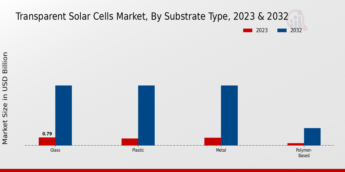 Transparent Solar Cells Market By Substrate Type