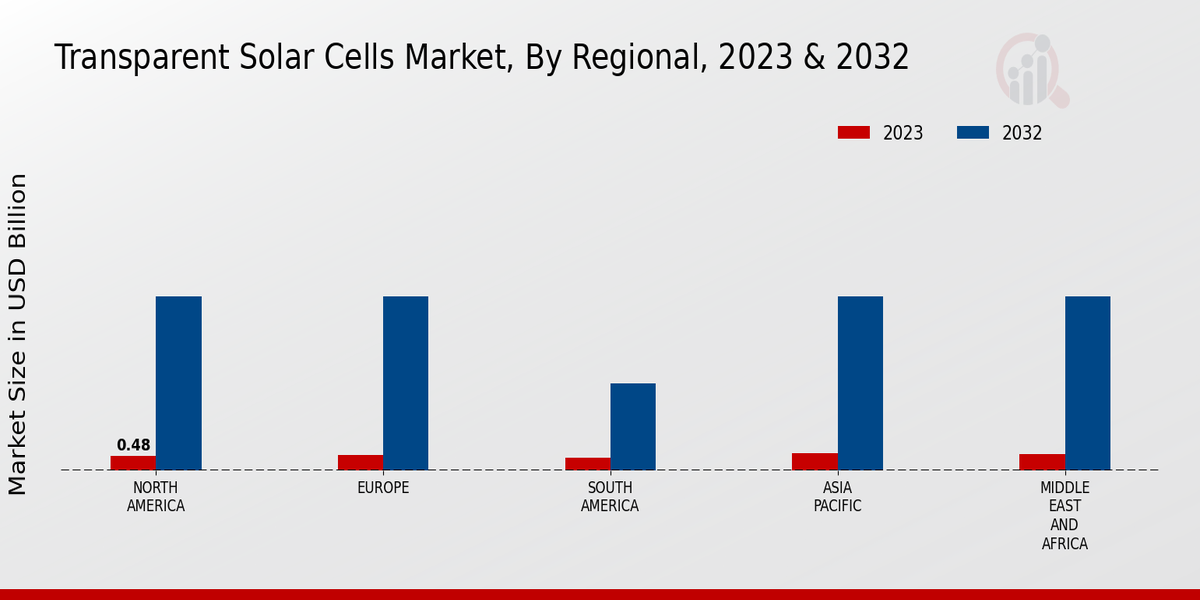 Transparent Solar Cells Market Regional Insights