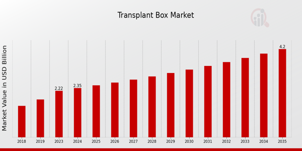 Transplant Box Market size