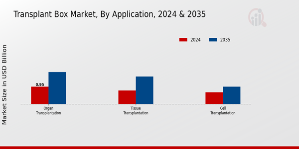 Transplant Box Market Segment