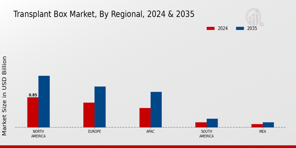 Transplant Box Market Region