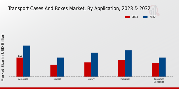 Transport Cases and Boxes Market Application Insights