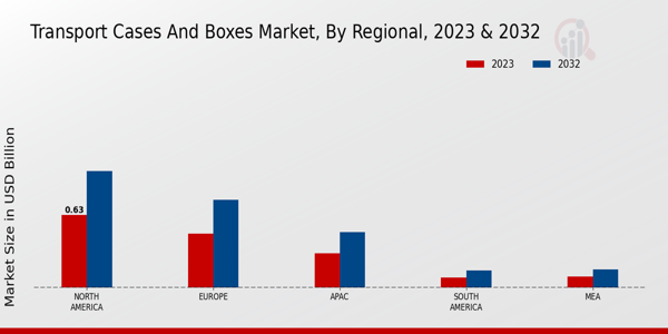 Transport Cases and Boxes Market Regional Insights