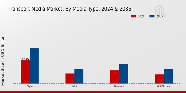 Transport Media Market Segment