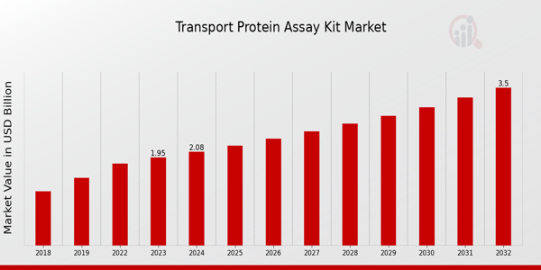 Transport Protein Assay Kit Market Overview